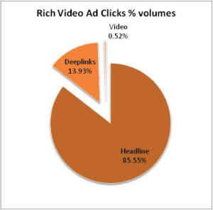 Pie Chart of Rich Video Ads