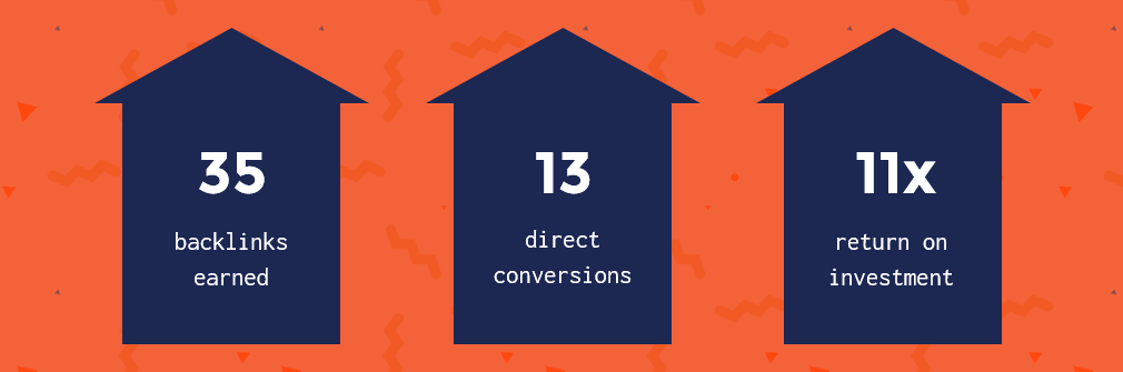 Diagram showing 13 more direct conversions then 11 times more ROI