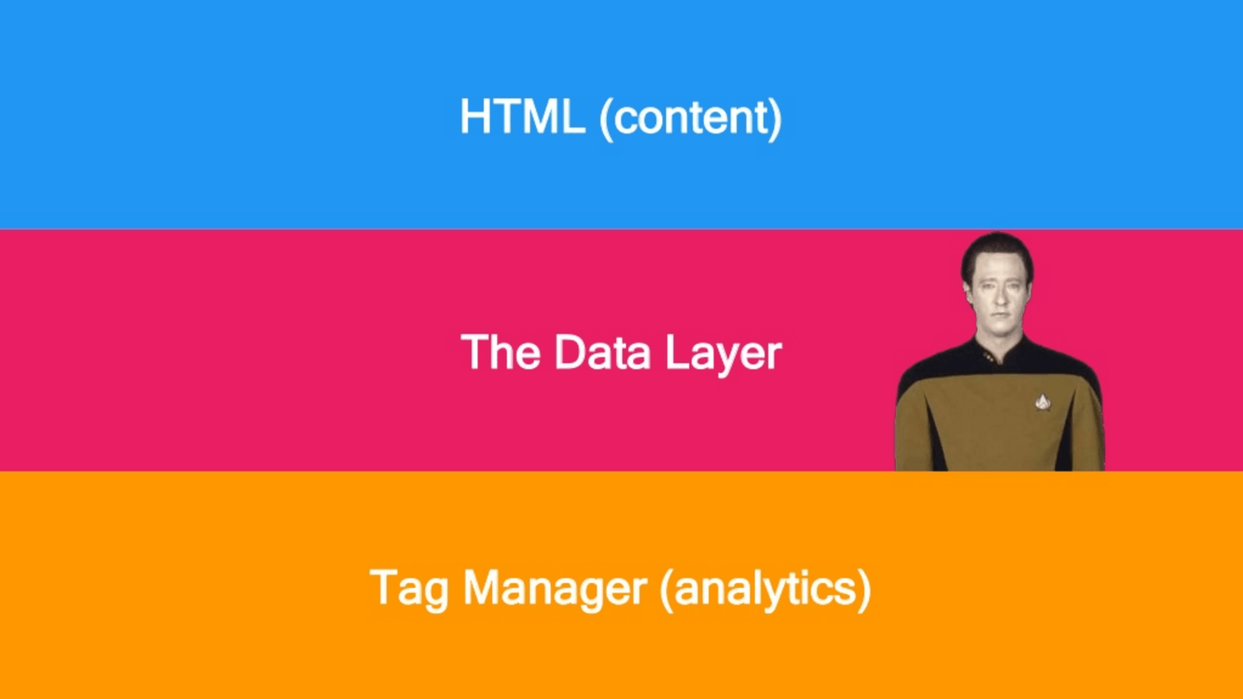 Three data layers of a website
