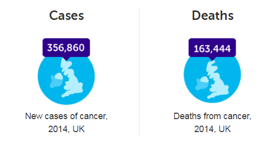 Stats on news cases and deaths from Cancer
