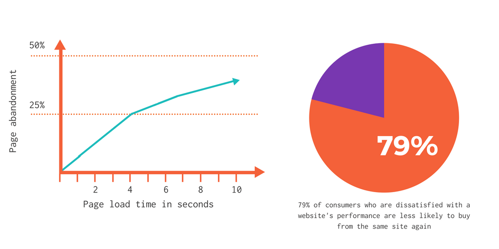 Graph showing Page abandonment vs. Page loading time