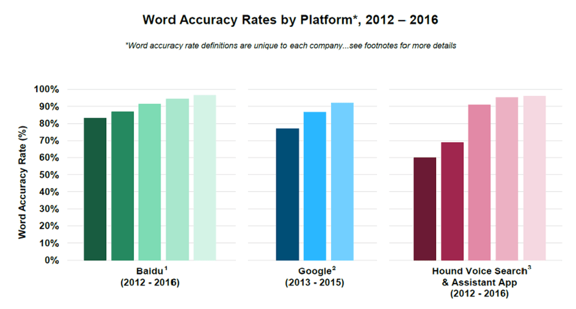 Graph showing Word Accuracy Rates by Platform