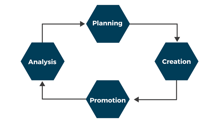 Diagram in close circuit: plan, create, promote and analyze