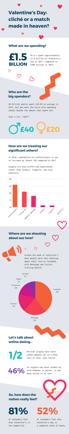 Infographic Valentine's spending in the uk