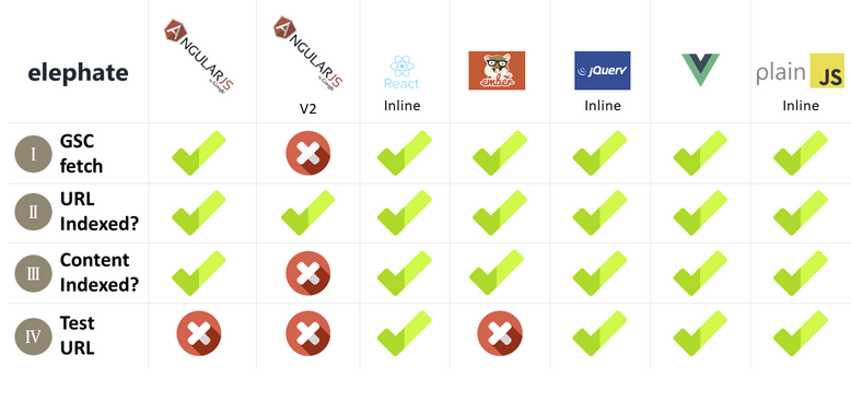 a chart showing which spa frameworks are supported by different seo functions