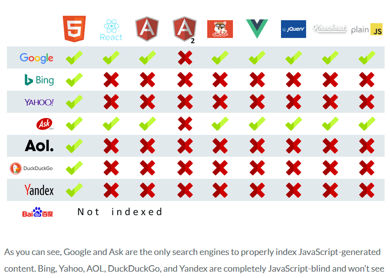 a chart showing that of all the search engine bots only google and ask can successfully crawl the single page app frameworks